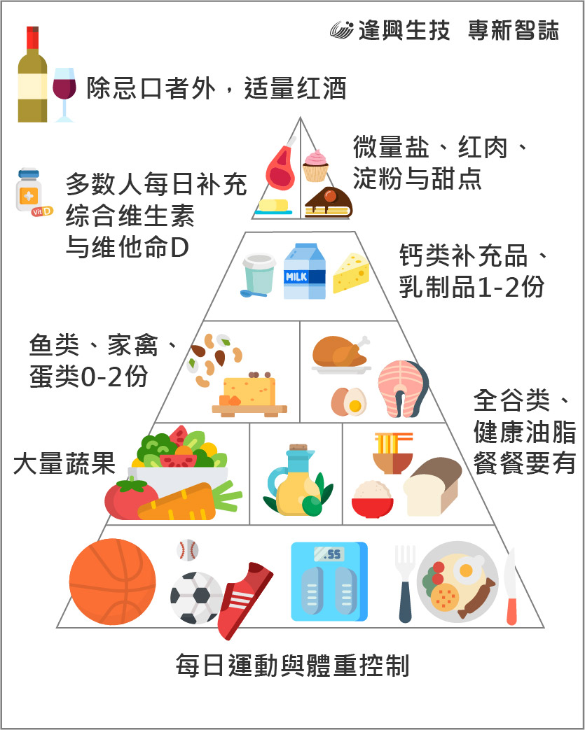 vol.003 專新智誌-简_飲食金字塔