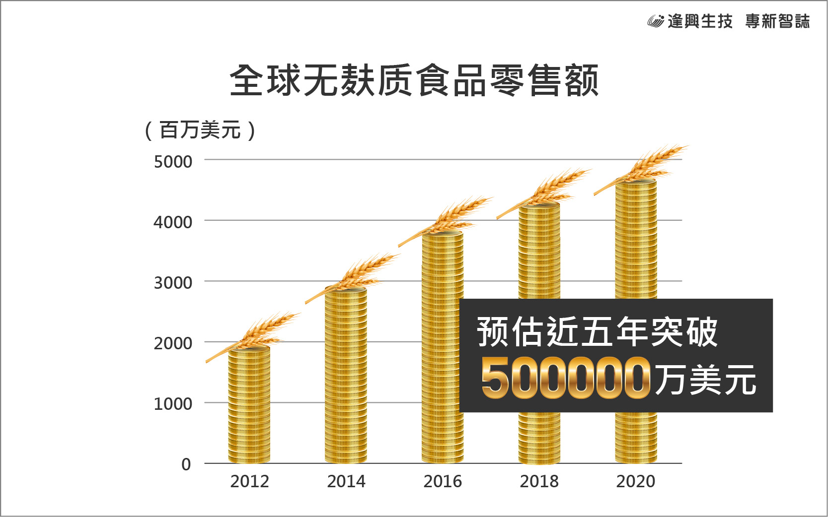 vol5全球無麩質食品零售額